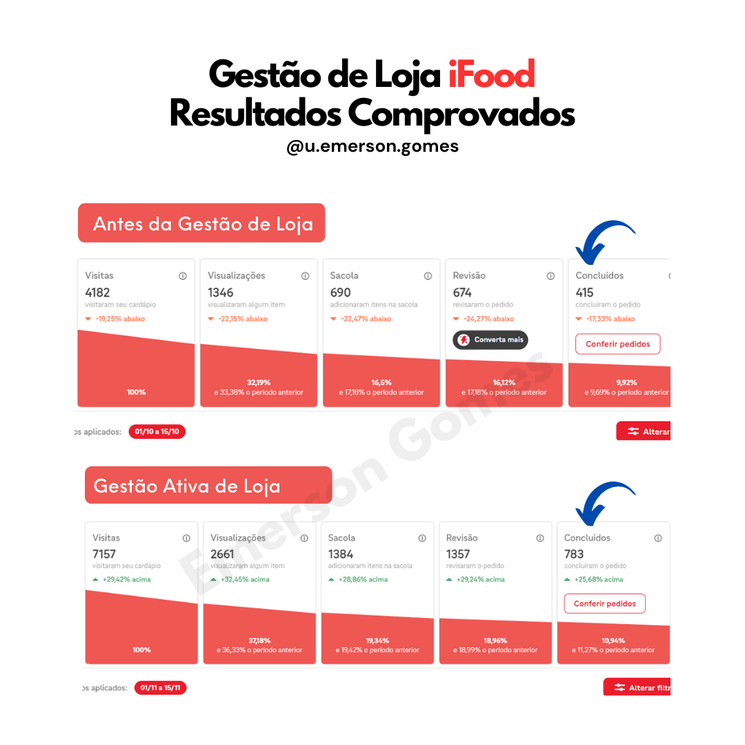 Case de gestão de loja iFood para hamburgueria